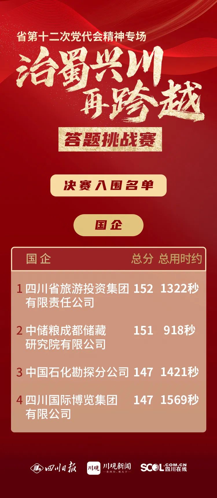 集团以榜单第一效果晋级省第十二次党代会精神专场答题挑战赛决赛 - 尊龙凯时